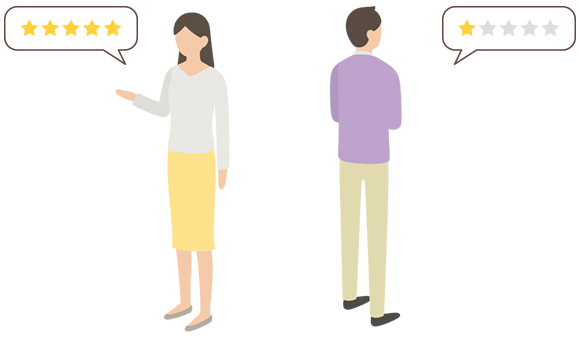 Gレビューでは、高評価と低評価を的確に振り分けることで、本来の評価をGoogleクチコミに反映させます。